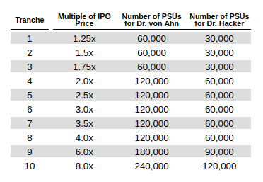 Duolingo Executive Compenstion PSU Table